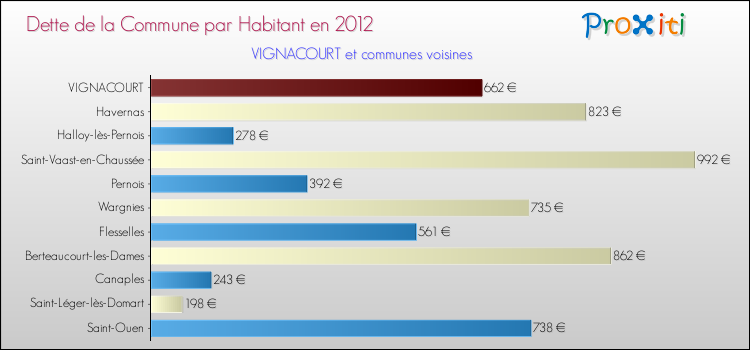 Dette par habitant de la commune en 2012 pour VIGNACOURT et les communes proches Comparaison de la dette par habitant de la commune en 2012 pour VIGNACOURT et les communes voisines
