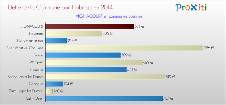 Dette par habitant de la commune en 2014 pour VIGNACOURT et les communes proches Comparaison de la dette par habitant de la commune en 2014 pour VIGNACOURT et les communes voisines
