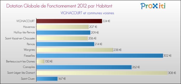 Montant des dotations globales de fonctionnement DGF par Habitant pour VIGNACOURT et les communes proches Comparaison des des dotations globales de fonctionnement DGF par habitant pour VIGNACOURT et les communes voisines
