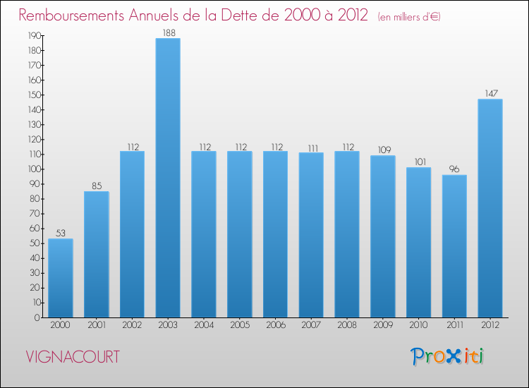 Evolution de l'annuité de la dette pour la commune de VIGNACOURT de 2000 à 2012 Annuités de la dette pour VIGNACOURT de 2000 à 2012
