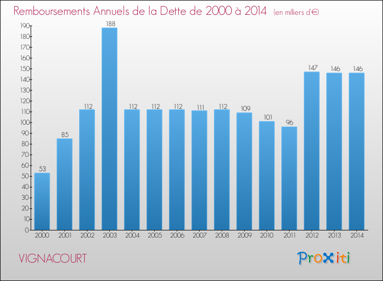 Evolution de l'annuité de la dette pour la commune de VIGNACOURT de 2000 à 2014 Annuités de la dette pour VIGNACOURT de 2000 à 2014