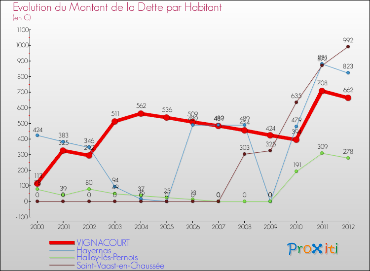 Evolution de la dette par habitant pour la commune de VIGNACOURT et les communes proches de 2000 à 2012 Comparaison de la dette par habitant pour VIGNACOURT et les communes voisines de 2000 à 2012