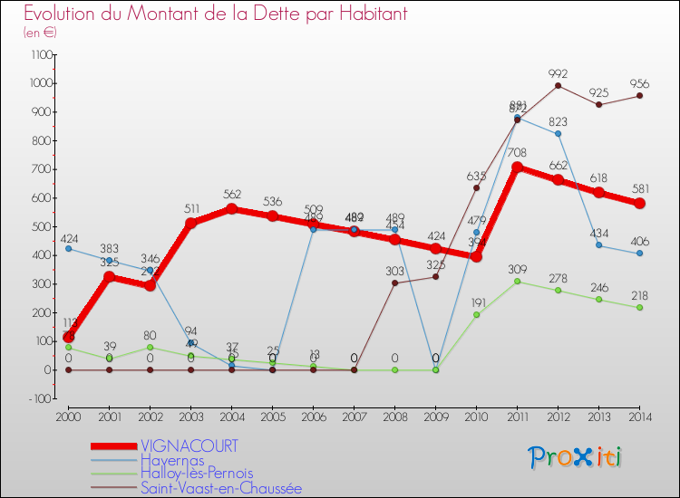 Evolution de la dette par habitant pour la commune de VIGNACOURT et les communes proches de 2000 à 2014 Comparaison de la dette par habitant pour VIGNACOURT et les communes voisines de 2000 à 2014