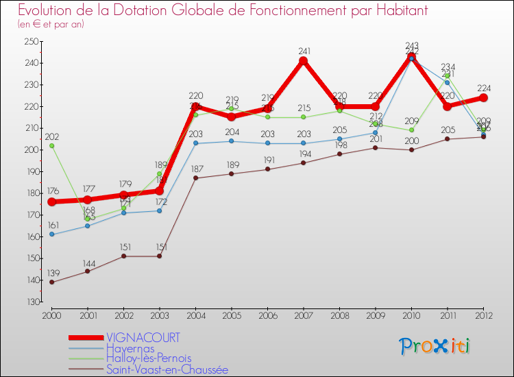 Evolution et montant de la dotation globale de fonctionnement par Habitant pour VIGNACOURT et les communes proches Comparaison des dotations globales de fonctionnement par habitant pour VIGNACOURT et les communes voisines