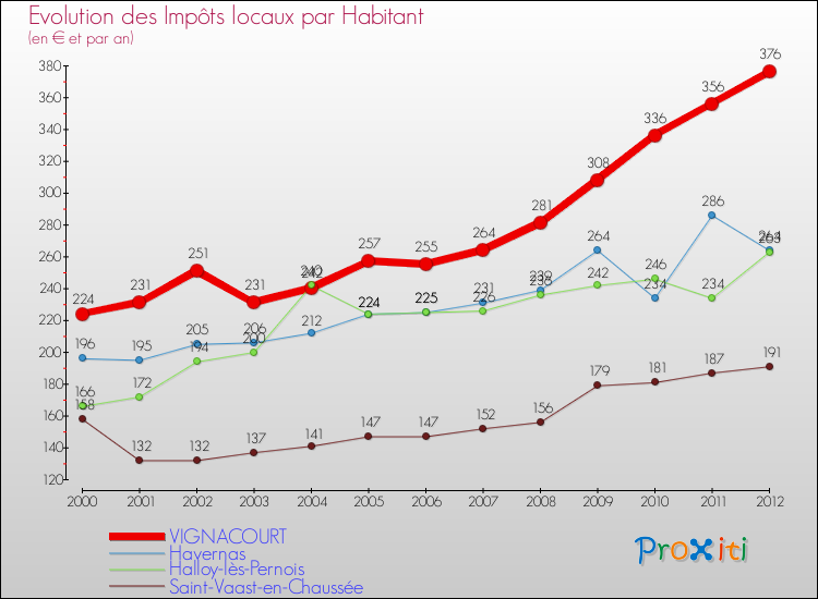 Evolution et montant des impôts locaux par Habitant pour VIGNACOURT et les communes proches Comparaison des impôts locaux par habitant pour VIGNACOURT et les communes voisines