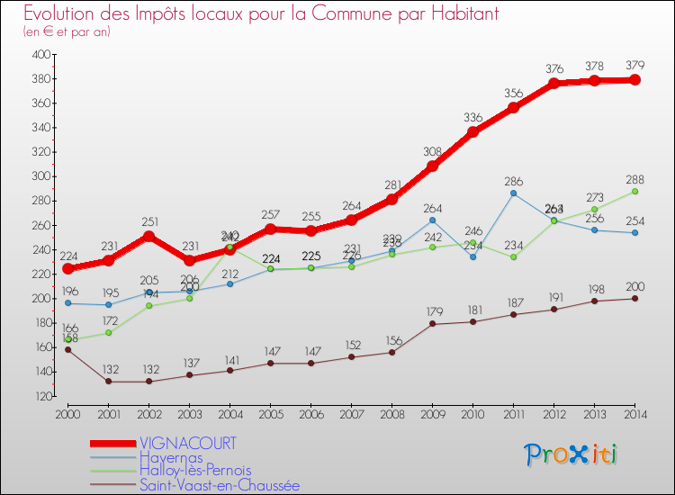 Evolution et montant des impôts locaux par Habitant pour VIGNACOURT et les communes proches de 2000 à 2014 Comparaison des impôts locaux par habitant pour VIGNACOURT et les communes voisines de 2000 à 2014