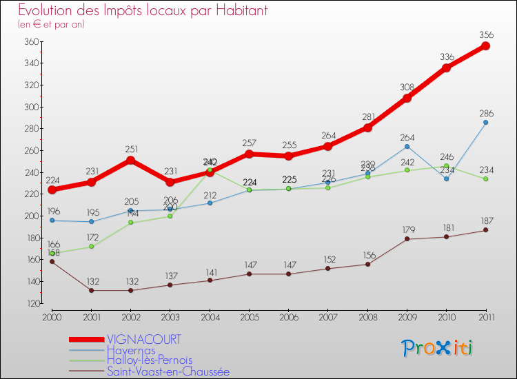 Evolution et montant des impôts locaux par Habitant pour VIGNACOURT et les communes proches Comparaison des impôts locaux par habitant pour VIGNACOURT et les communes voisines