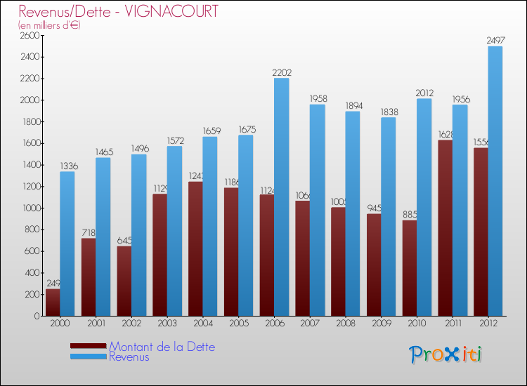 Evolution comparée de la dette et des revenus pour la commune de VIGNACOURT de 2000 à 2012 Comparaison de la dette et des revenus pour VIGNACOURT de 2000 à 2012
