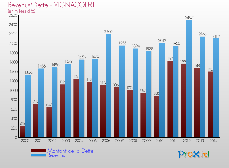 Evolution comparée de la dette et des revenus pour la commune de VIGNACOURT de 2000 à 2014 Comparaison de la dette et des revenus pour VIGNACOURT de 2000 à 2014