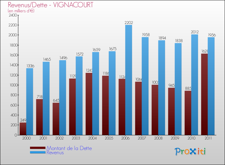 Evolution comparée de la dette et des revenus pour la commune de VIGNACOURT de 2000 à 2011 Comparaison de la dette et des revenus pour VIGNACOURT de 2000 à 2011