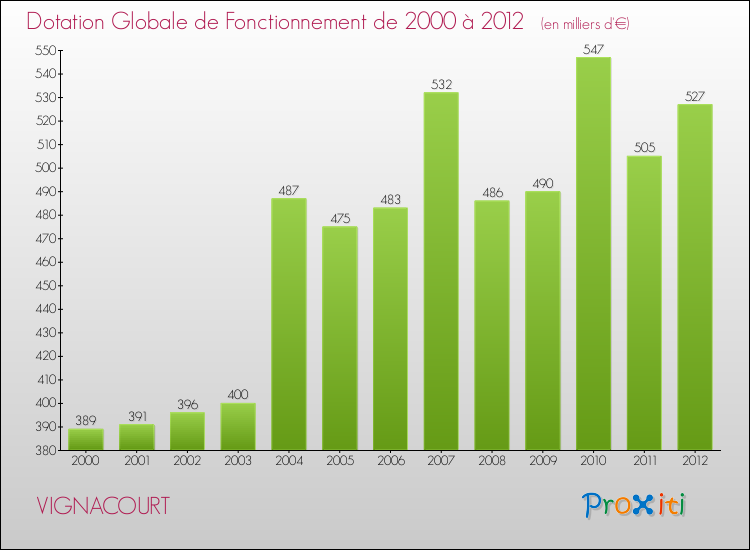 Evolution du montant de la Dotation Globale de Fonctionnement pour la commune de VIGNACOURT de 2000 à 2012 Evolution du montant de la Dotation Globale de Fonctionnement pour VIGNACOURT de 2000 à 2012