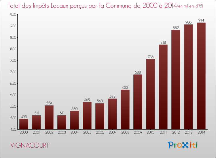 Evolution des Impôts Locaux pour la commune de VIGNACOURT de 2000 à 2014 Evolution des Impôts Locaux pour VIGNACOURT de 2000 à 2014