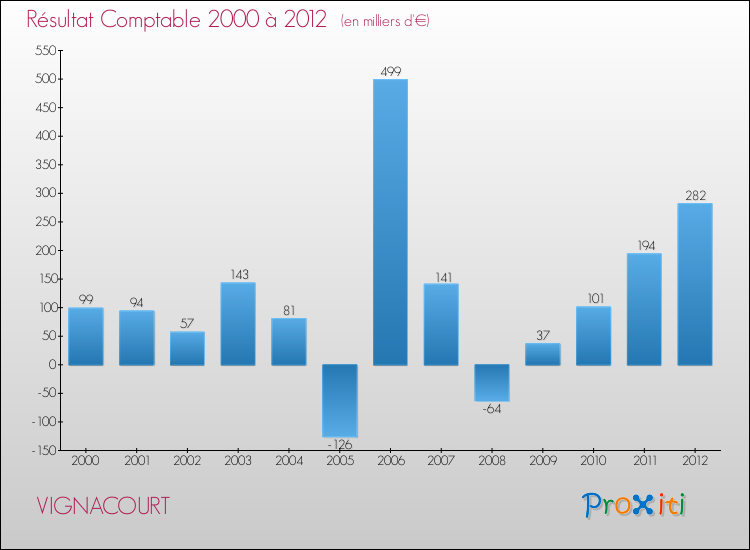 Evolution du résultat comptable pour la commune de VIGNACOURT de 2000 à 2012 Evolution du résultat comptable pour VIGNACOURT de 2000 à 2012