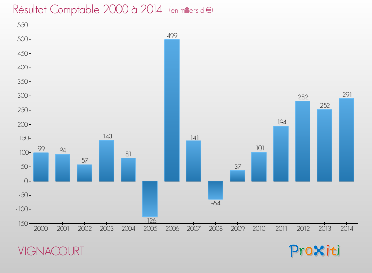 Evolution du résultat comptable pour la commune de VIGNACOURT de 2000 à 2014 Evolution du résultat comptable pour VIGNACOURT de 2000 à 2014