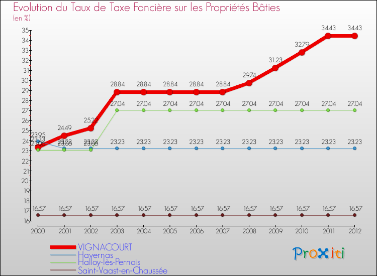 Evolution du taux de la taxe foncière sur le bati pour VIGNACOURT et les communes proches de 2000 à 2012 Comparaison des taux de taxe foncière sur le bati pour VIGNACOURT et les communes voisines de 2000 à 2012