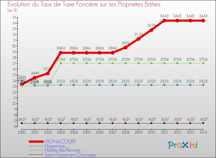 Evolution du taux de la taxe foncière sur le bati pour VIGNACOURT et les communes proches de 2000 à 2014 Comparaison des taux de taxe foncière sur le bati pour VIGNACOURT et les communes voisines de 2000 à 2014