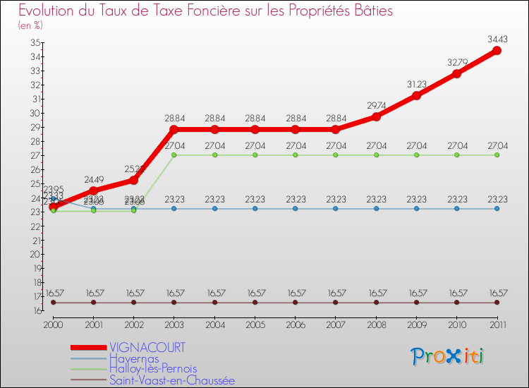 Evolution du taux de la taxe foncière sur le bati pour VIGNACOURT et les communes proches Comparaison des taux de taxe foncière sur le bati pour VIGNACOURT et les communes voisines