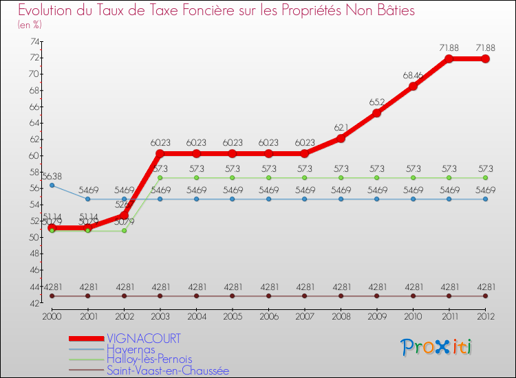 Evolution du taux de la taxe foncière sur les immeubles et terrains non batis pour VIGNACOURT et les communes proches de 2000 à 2012 Comparaison des taux de la taxe foncière sur les immeubles et terrains non batis pour VIGNACOURT et les communes voisines de 2000 à 2012