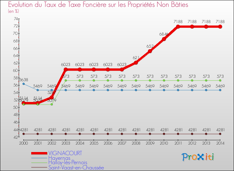 Evolution du taux de la taxe foncière sur les immeubles et terrains non batis pour VIGNACOURT et les communes proches de 2000 à 2014 Comparaison des taux de la taxe foncière sur les immeubles et terrains non batis pour VIGNACOURT et les communes voisines de 2000 à 2014