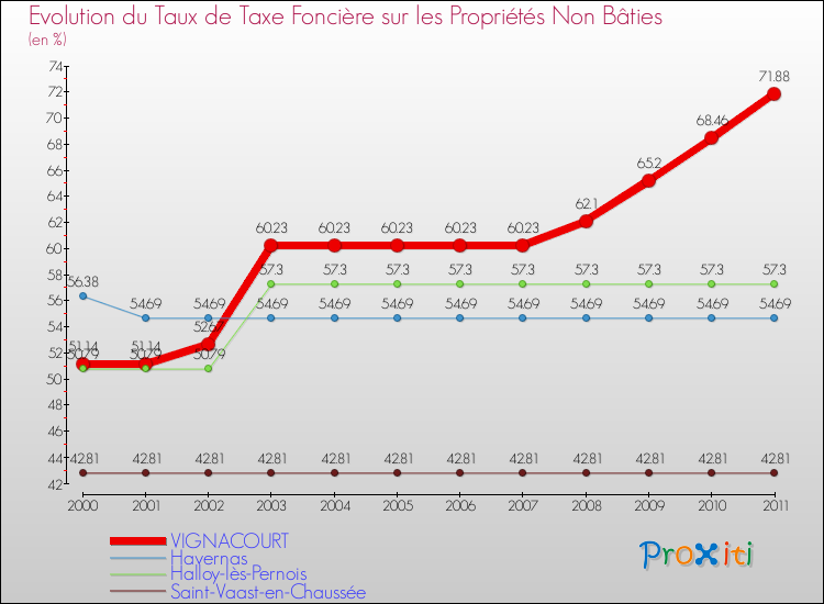 Evolution du taux de la taxe foncière sur les immeubles et terrains non batis pour VIGNACOURT et les communes proches Comparaison des taux de la taxe foncière sur les immeubles et terrains non batis pour VIGNACOURT et les communes voisines