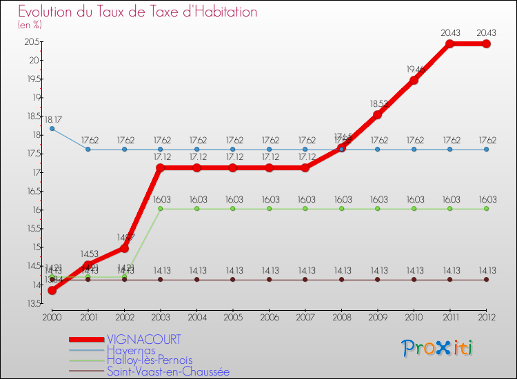 Evolution du taux de la taxe d'habitation pour VIGNACOURT et les communes proches Comparaison des taux de la taxe d'habitation pour VIGNACOURT et les communes voisines