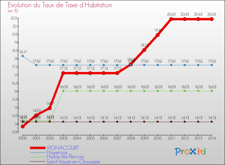 Evolution du taux de la taxe d'habitation pour VIGNACOURT et les communes proches de 2000 à 2014 Comparaison des taux de la taxe d'habitation pour VIGNACOURT et les communes voisines de 2000 à 2014