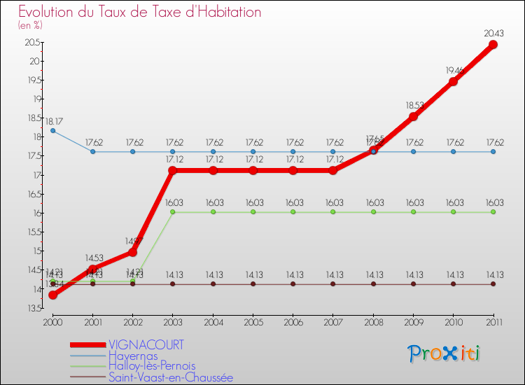Evolution du taux de la taxe d'habitation pour VIGNACOURT et les communes proches Comparaison des taux de la taxe d'habitation pour VIGNACOURT et les communes voisines