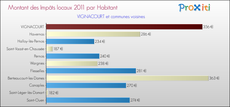 Montant des impôts locaux par Habitant pour VIGNACOURT et les communes proches Comparaison des impôts locaux par habitant pour VIGNACOURT et les communes voisines