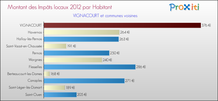 Montant des impôts locaux par Habitant pour VIGNACOURT et les communes proches Comparaison des impôts locaux par habitant pour VIGNACOURT et les communes voisines