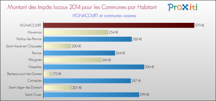 Montant des impôts locaux par Habitant pour VIGNACOURT et les communes proches en 2014 Comparaison des impôts locaux par habitant pour VIGNACOURT et les communes voisines en 2014
