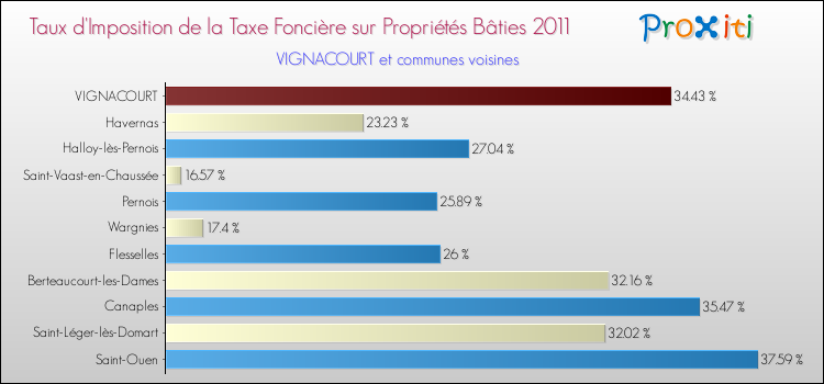Taux d'imposition de la taxe foncière sur le bati 2011 pour VIGNACOURT et les communes proches Comparaison des taux d'imposition de la taxe foncière sur le bati 2011 pour VIGNACOURT et les communes voisines