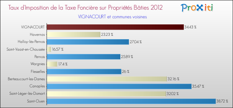 Taux d'imposition de la taxe foncière sur le bati 2012 pour VIGNACOURT et les communes proches Comparaison des taux d'imposition de la taxe foncière sur le bati 2012 pour VIGNACOURT et les communes voisines