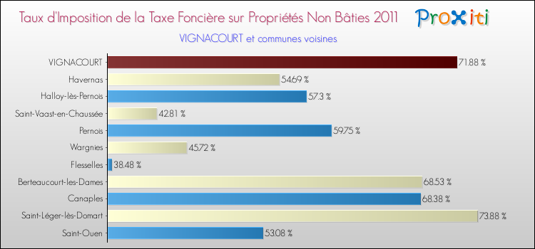Taux d'imposition de la taxe foncière sur les immeubles et terrains non batis 2011 pour VIGNACOURT et les communes proches Comparaison des taux d'imposition de la taxe foncière sur les immeubles et terrains non batis 2011 pour VIGNACOURT et les communes voisines