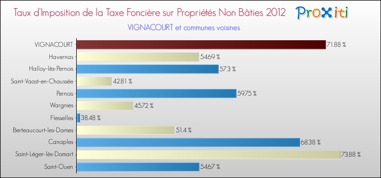 Taux d'imposition de la taxe foncière sur les immeubles et terrains non batis 2012 pour VIGNACOURT et les communes proches Comparaison des taux d'imposition de la taxe foncière sur les immeubles et terrains non batis 2012 pour VIGNACOURT et les communes voisines