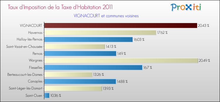 Taux d'imposition de la taxe d'habitation 2011 pour VIGNACOURT et les communes proches Comparaison des taux d'imposition de la taxe d'habitation 2011 pour VIGNACOURT et les communes voisines