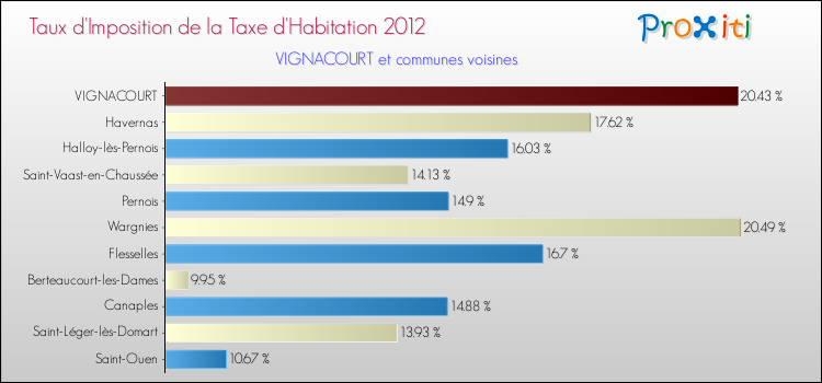 Taux d'imposition de la taxe d'habitation 2012 pour VIGNACOURT et les communes proches Comparaison des taux d'imposition de la taxe d'habitation 2012 pour VIGNACOURT et les communes voisines