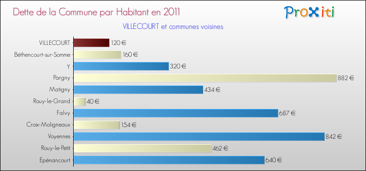Dette par habitant de la commune en 2011 pour VILLECOURT et les communes proches Comparaison de la dette par habitant de la commune en 2011 pour VILLECOURT et les communes voisines