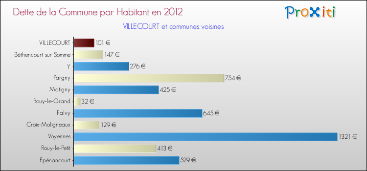 Dette par habitant de la commune en 2012 pour VILLECOURT et les communes proches Comparaison de la dette par habitant de la commune en 2012 pour VILLECOURT et les communes voisines
