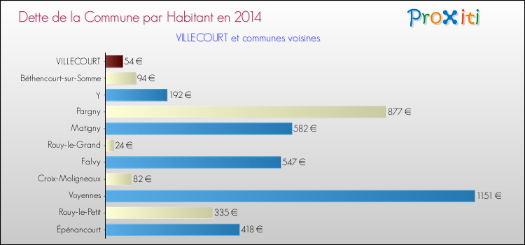 Dette par habitant de la commune en 2014 pour VILLECOURT et les communes proches Comparaison de la dette par habitant de la commune en 2014 pour VILLECOURT et les communes voisines