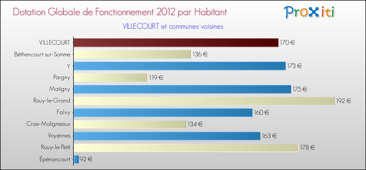 Montant des dotations globales de fonctionnement DGF par Habitant pour VILLECOURT et les communes proches Comparaison des des dotations globales de fonctionnement DGF par habitant pour VILLECOURT et les communes voisines