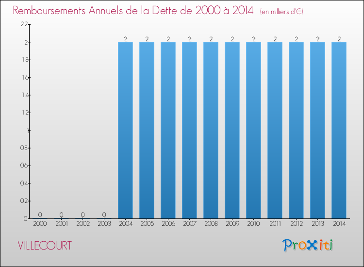 Evolution de l'annuité de la dette pour la commune de VILLECOURT de 2000 à 2014 Annuités de la dette pour VILLECOURT de 2000 à 2014