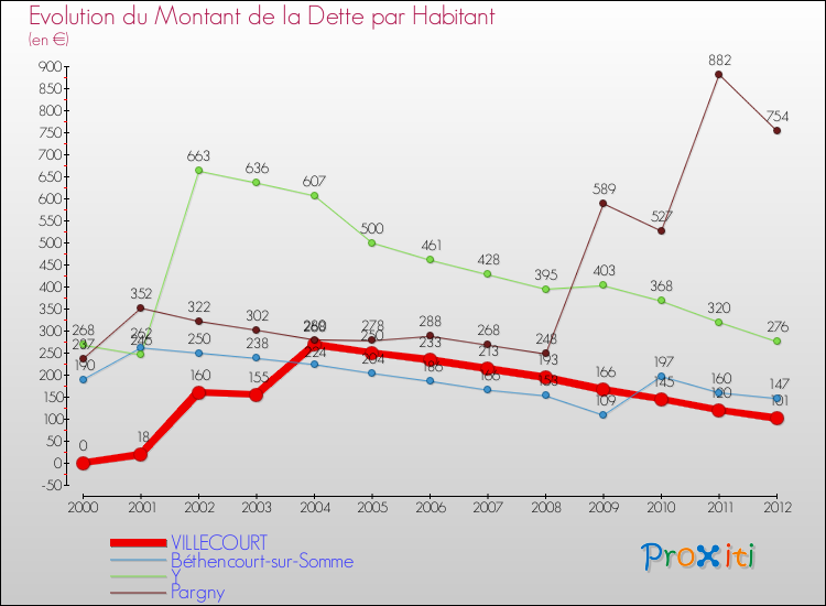 Evolution de la dette par habitant pour la commune de VILLECOURT et les communes proches de 2000 à 2012 Comparaison de la dette par habitant pour VILLECOURT et les communes voisines de 2000 à 2012