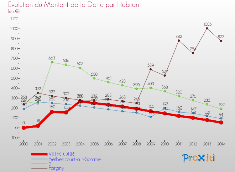 Evolution de la dette par habitant pour la commune de VILLECOURT et les communes proches de 2000 à 2014 Comparaison de la dette par habitant pour VILLECOURT et les communes voisines de 2000 à 2014