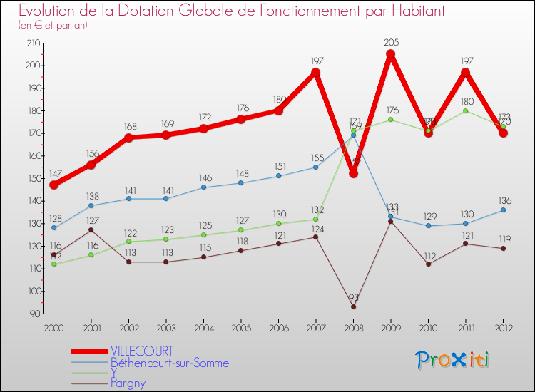 Evolution et montant de la dotation globale de fonctionnement par Habitant pour VILLECOURT et les communes proches Comparaison des dotations globales de fonctionnement par habitant pour VILLECOURT et les communes voisines