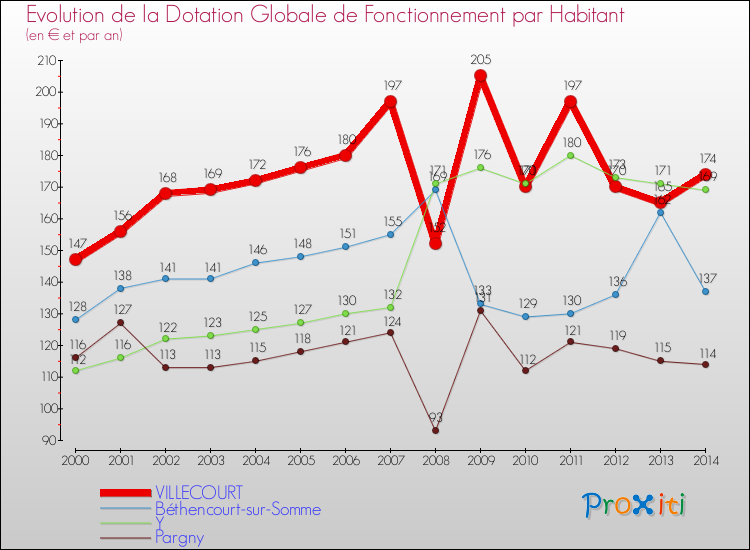 Evolution et montant de la dotation globale de fonctionnement par Habitant pour VILLECOURT et les communes proches de 2000 à 2014. Comparaison des dotations globales de fonctionnement par habitant pour VILLECOURT et les communes voisines de 2000 à 2014.