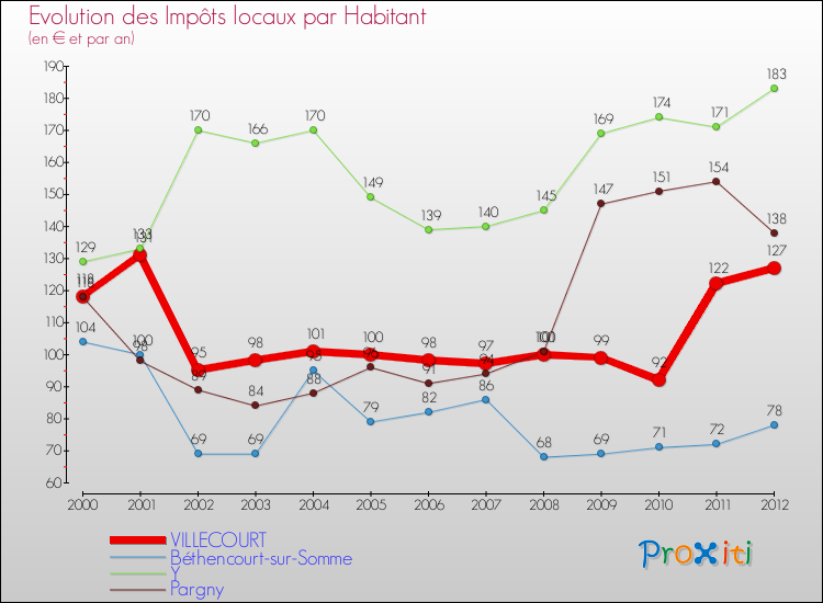 Evolution et montant des impôts locaux par Habitant pour VILLECOURT et les communes proches Comparaison des impôts locaux par habitant pour VILLECOURT et les communes voisines