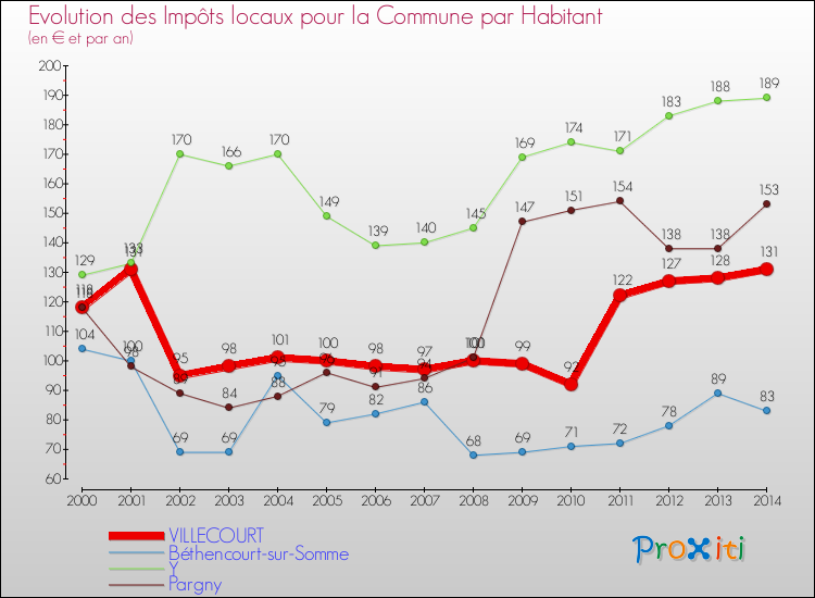 Evolution et montant des impôts locaux par Habitant pour VILLECOURT et les communes proches de 2000 à 2014 Comparaison des impôts locaux par habitant pour VILLECOURT et les communes voisines de 2000 à 2014