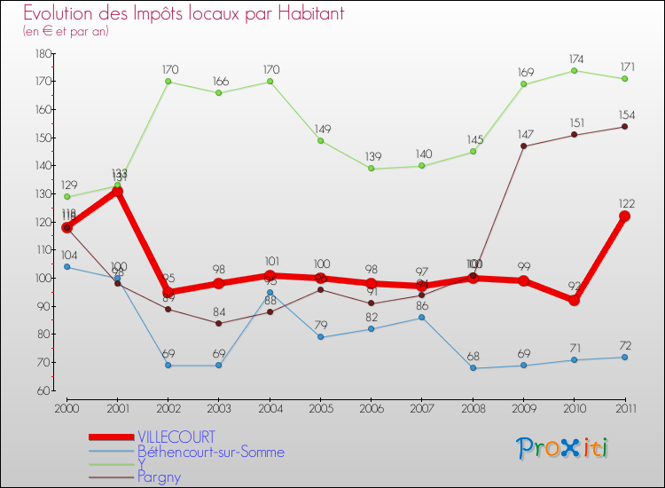 Evolution et montant des impôts locaux par Habitant pour VILLECOURT et les communes proches Comparaison des impôts locaux par habitant pour VILLECOURT et les communes voisines