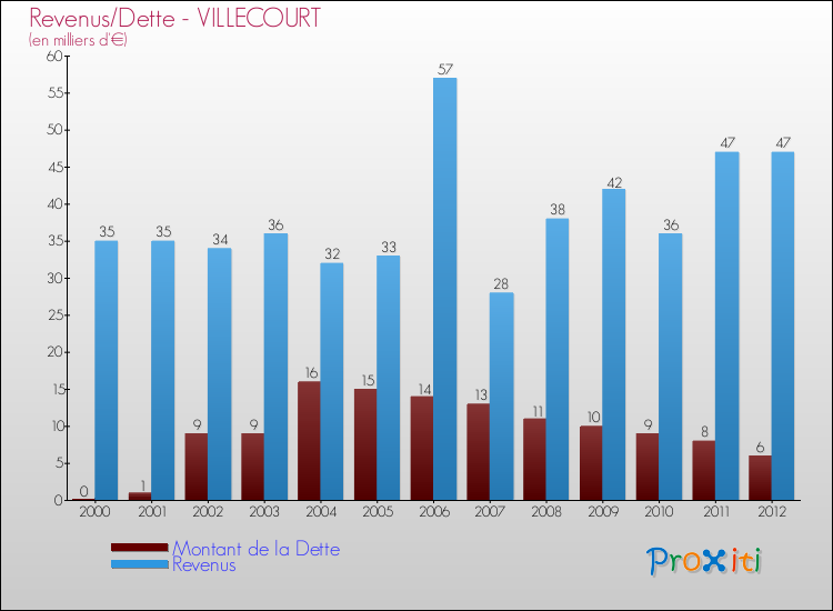 Evolution comparée de la dette et des revenus pour la commune de VILLECOURT de 2000 à 2012 Comparaison de la dette et des revenus pour VILLECOURT de 2000 à 2012