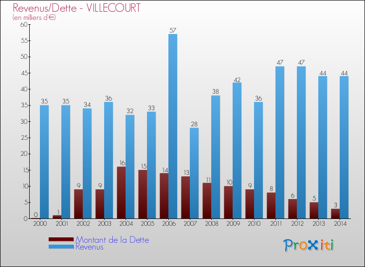 Evolution comparée de la dette et des revenus pour la commune de VILLECOURT de 2000 à 2014 Comparaison de la dette et des revenus pour VILLECOURT de 2000 à 2014